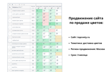 Продвижение сайта по продаже цветов - Москва (сложная тематика, срок продвижения 3 месяца)