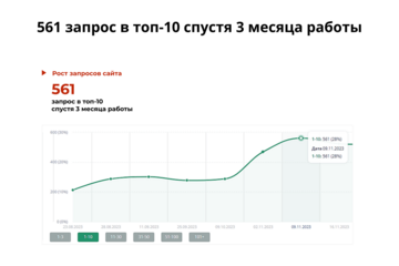 Магазин промышленного оборудования для пищевого производства  561 запрос в топ-10 спустя 3 месяца работы